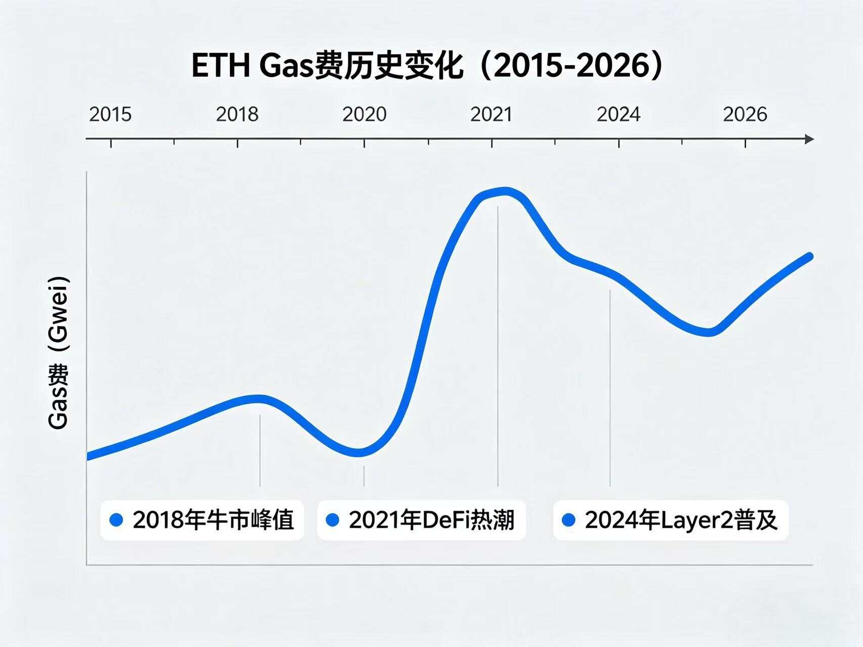 ETH Gas 费历史变化插画