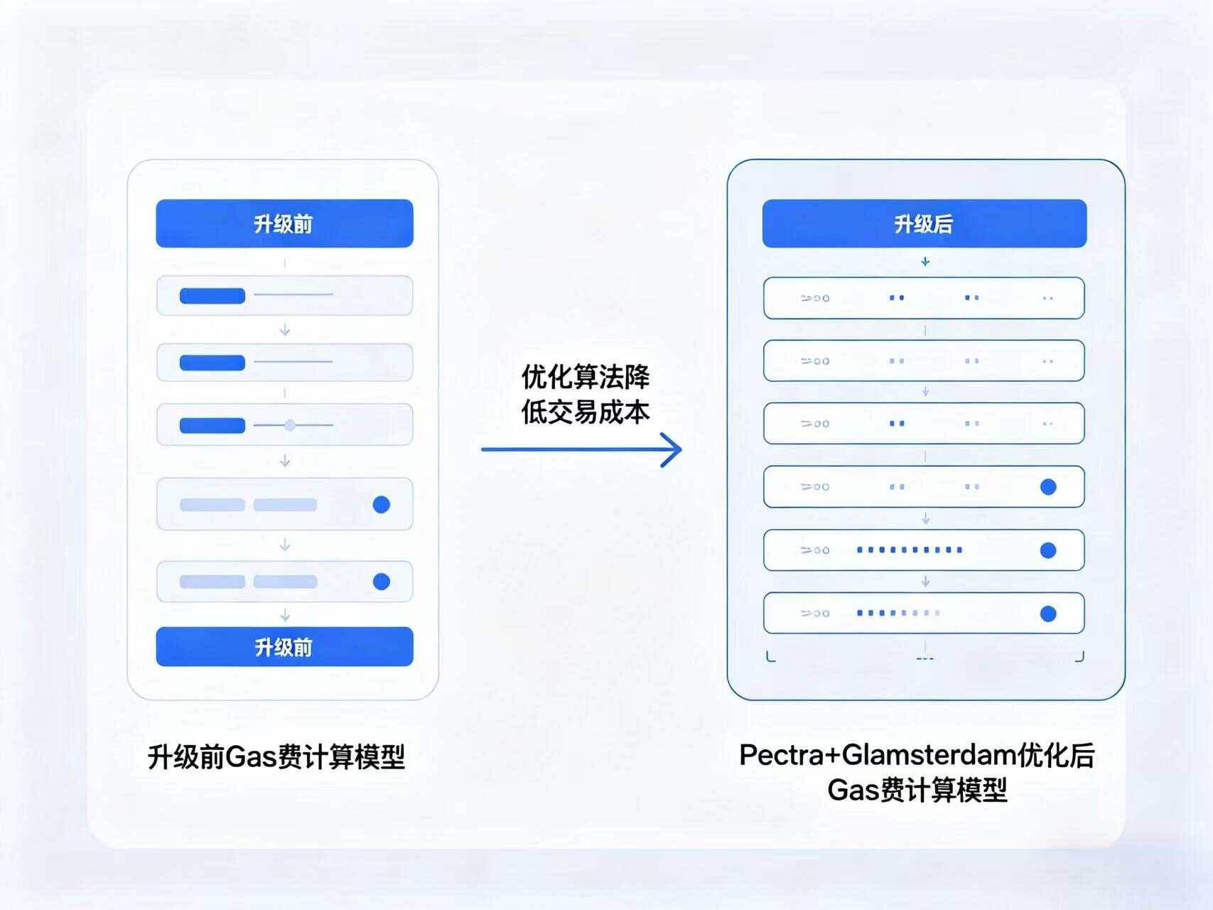 以太坊升级降费插画